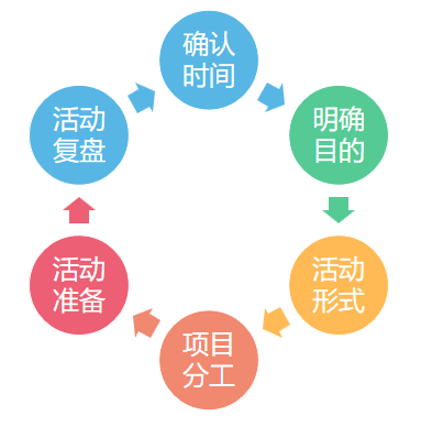 渠道少?没新意?企业如何透过活动运营优化产品?(二) —— 项目策划篇
